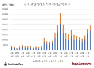 코인거래액 17.4%↑…비트코인 0.60%↓·도지코인 6.27%↑·리플 1.08%↑