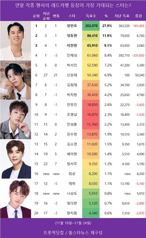 장민호, 연말 레드카펫 기대되는 스타 1위 등극! 팬들의 뜨거운 사랑 확인