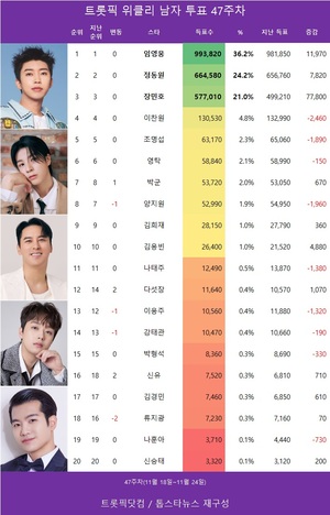 임영웅, 47주차 트롯픽 남자 투표 1위 등극! 정동원·장민호와 치열한 경쟁