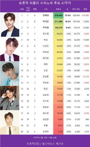 진해성, 47주차 트롯픽 수퍼노바 1위! 박서진·박지현 등 팬들의 뜨거운 사랑 속 대격돌