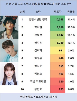 방탄소년단 정국, 크리스마스 캐럴 발표 기대 1위…박지현·전유진 뒤이어(아이돌차트)