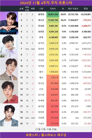 황영웅, 11월 4주차 트롯스타 1위…최수호·안성훈 등 뒤이어 뜨거운 인기 경쟁