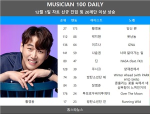 [뮤지션100데일리] 황영웅·박지현·이즈나·나윤권·딘 급등…임영웅·플레이브·데이식스 TOP3, 지드래곤 3관왕(음원차트순위종합)