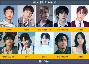 임영웅, msn 좋아요 54회째 1위…이찬원·방탄소년단 지민·방탄소년단 진·박서진·방탄소년단 정국·영탁·변우석·방탄소년단 뷔·김혜윤·강다니엘 TOP10