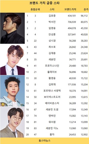 박서진, 빅데이터가수브랜드 71회째 1위, 임영웅·김호중·안성훈·이찬원 TOP5…김호중·박서진·임영웅·안성훈·성시경 브랜드가치 급증(52주차)