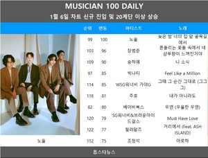 [뮤지션100데일리] 노을·장범준·송하예·빅나티·WSG워너비 가야G 급등…임영웅·데이식스·뉴진스 TOP3, 블랙핑크 로제 3관왕(음원차트순위종합)