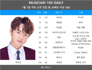 [뮤지션100데일리] 박서진·정동원·이찬원·보이넥스트도어·영탁 급등…임영웅·데이식스·뉴진스 TOP3, 지드래곤 3관왕(음원차트순위종합)