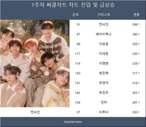 블랙핑크 로제 1위·황가람 5관왕…써클차트 점령한 최강 아티스트들
