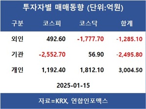 코스피 2,490대서 제자리걸음…외인 SK하이닉스·삼성중공업·한화오션 등 순매수