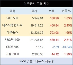 미국 뉴욕증시, 누그러진 물가에 뜨거워진 투심…나스닥종합 2.45%↑·테슬라 8.04%↑·엔비디아 3.37%↑·아이온큐 33.48%↑