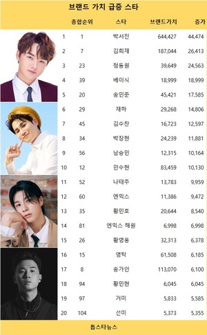 박서진, 빅데이터가수브랜드 74회째 1위, 임영웅·김호중·이찬원·안성훈 TOP5…박서진·김희재·정동원·베이식·송민준 브랜드가치 급증(3주차)