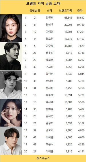 김혜윤, 빅데이터배우브랜드 순위 25회째 1위, 김민희·송혜교·현빈·이준혁 TOP5…김민희·권상우·이이경·정소민·이준혁 브랜드가치 급증(3주차)