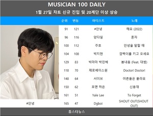 [뮤지션100데일리] #안녕·양다일·주호·박지현·빅마마 박민혜 급등…임영웅·데이식스·뉴진스 TOP3(음원차트순위종합)