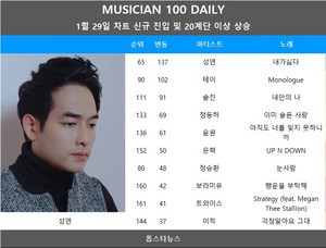 [뮤지션100데일리] 성연·테이·솔진·정동하·윤원 급등…임영웅·데이식스·에스파 TOP3(음원차트순위종합)