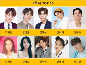 4주차 투표 종합 1위는 박서진, 안성훈·진해성·김희재·장민호 TOP5…임윤아·홍자·정소민 득표수 급증