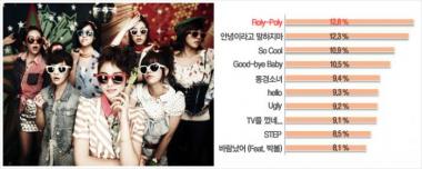 [2011 결산] 2011년 대한민국이 들은 음악 확인하세요…‘2011 네이버 뮤직 차트’ 선보여