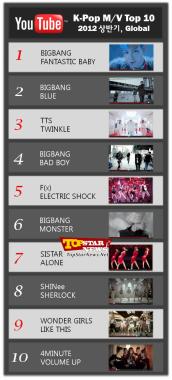 Big Bang, most watched video on YouTube [KPOP]