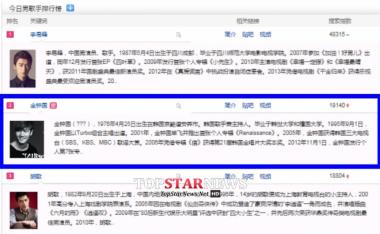 김종국, 중국 포털사이트 ‘바이두’ 인기 순위 2위 ‘新 한류스타’ 등극