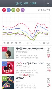 슈퍼주니어(Super Junior) 규현, ‘광화문에서’ 하이 수현 누르고 ‘1위’ 등극