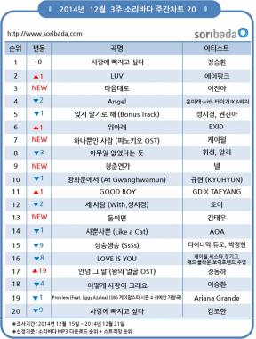 ‘K팝스타4’ 정승환, ‘사랑에 빠지고 싶다’ 주간차트 정상 차지