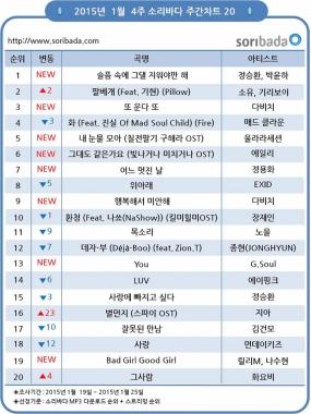 ‘K팝스타4’ 정승환-박윤하, 기성가수 누르고 음원차트 1위… ‘환상 듀엣’