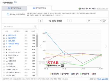 세대간 콘텐츠 이용행태의 차이, TV시청률과 인터넷관심도의 차이로 나타나