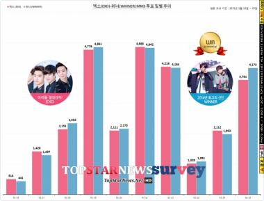 [서베이] 위너(WINNER), 엑소(EXO)와의 MMS 설문조사에서 막상막하 팬덤 과시