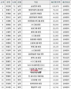 이재용, 2014 국내 부자 순위 3위… 와닿지 않는 자산평가액 ‘그들이 사는 세상’