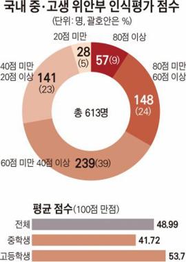 고노담화, 뜻 모르는 청소년 인식 ‘낙제점’ 수준…정답률 35.3%