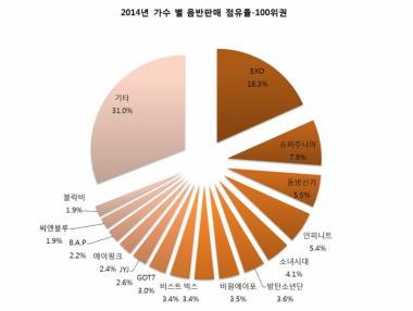 엑소(EXO)-슈퍼주니어(Super Junior)-동방신기(TVXQ), 2014 가수별 음반판매 점유율 TOP3 등극… ‘어두운 음반시장에도 건재’