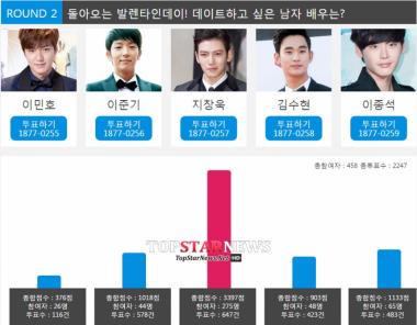 [서베이] 발렌타인데이 설문조사 중 지창욱, 이종석, 김수현, 이준기, 이민호 순으로 참여 중