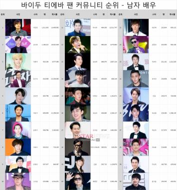 [중국 한류] 이민호-김수현-이종석-장근석-김우빈-이준기-송중기-이광수-유재석-소지섭, 바이두 티에바 TOP 10