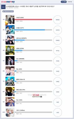 [서베이] 아이콘(iKON) 첫 스타랭킹 1위 차지…갓세븐(GOT7) 2위, 인피니트(INFINITE) 3위