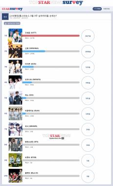 [서베이] 갓세븐(GOT7) 3월 3주 스타랭킹 1위…신화(SHINHWA) 2위, 아이콘(iKON) 3위