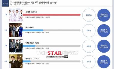 [서베이] 스타랭킹 4월 1주차, GOT7 1위 독주 중…3주 연속 1위 누가 막을 것인가?