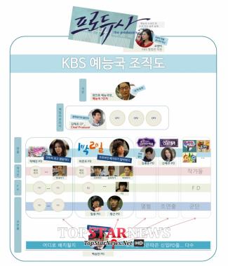 ‘프로듀사’ 어리바리 신입부터 예능국장까지… ‘예능국 조직도’ 공개