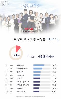 [시청률] KBS1 일일연속극 ‘가족을 지켜라’ 시청률 24%로 1위 (인포그래픽)