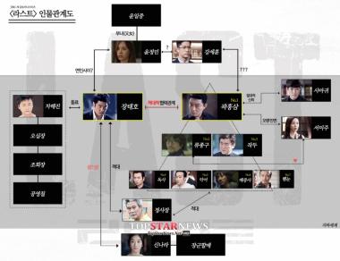 ‘라스트’, 윤계상-이범수 필두로 얽히고 설킨 ‘관계도’ 공개… ‘관심 급증’