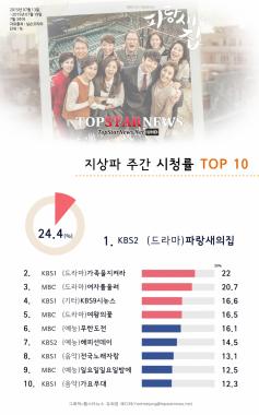 [시청률] 주간 시청률 TOP10 … KBS2 주말연속극 ‘파랑새의 집’ 시청률 24.4%로 1위 (인포그래픽)
