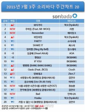 ‘무한도전 가요제’ 혁오, 소녀시대-에이핑크 제치고 ‘소리바다’ 1위… ‘뜨거운 반응’