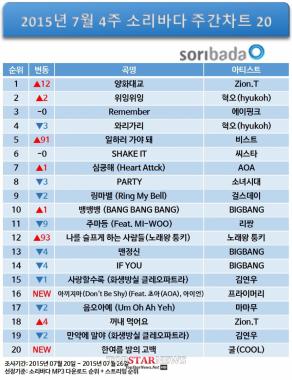 ‘양화대교’ 자이언티(Zion.T), 혁오 밀어내고 음원차트 ‘역주행’ 1위… ‘음원깡패’