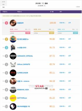 씨엔블루(CNBLUE) 정용화, 가온 웨이보 7월 차트 1위…엑소 레이 2위