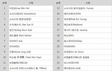 이민호-소녀시대-태연-수지-장근석-레드벨벳-티아라-아이유-이종석-박신혜, 톱스타뉴스 섹션 랭킹 TOP 10