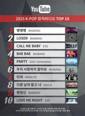 빅뱅-엑소-소녀시대-포미닛-미쓰에이, 2015년 K-Pop 뮤비 TOP 10 차지
