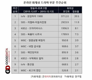 ‘리멤버’, ‘화제성 2위’로 순조로운 출발…‘핵잼 꿀잼’