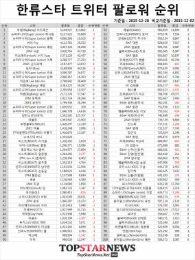 [트위터 한류] 빅뱅 지드래곤, 한류스타 팔로워 순위 1위…방탄소년단 팔로워 증가 1위