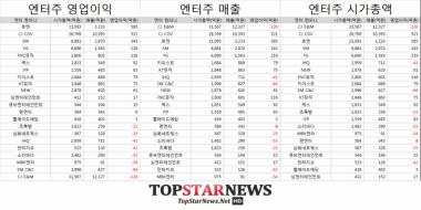 [엔터주 동향] 로엔, 최고의 영업이익…CJ E&M 최고의 영업적자