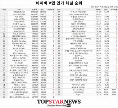 엑소(EXO)-방탄소년단(BTS)-빅뱅(BigBang)-갓세븐(GOT7)-아이콘(iKON)-에이핑크(Apink), V앱 구독자 크게 증가