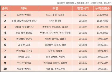 엑소 시우민 ‘도전에 반하다’-엑소 ‘우리 옆집에 EXO가 산다’-동방신기 유노윤호 ‘당신을 주문합니다’ 등 2015년 웹드라마 TOP 10 점령