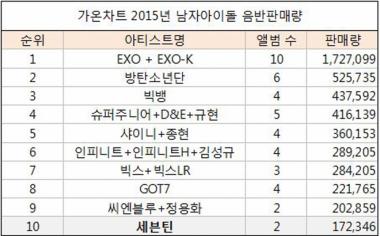 세븐틴(Seventeen), 가온차트 음반 판매량 10위 안착해 ‘음원 강자’로 급부상